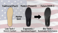 //iororwxhpppklp5m.ldycdn.com/cloud/plBpjKiplkSRolrqjiolkq/American-Insole-Market-Evolution.jpg